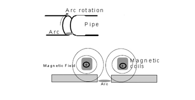 Welding Process